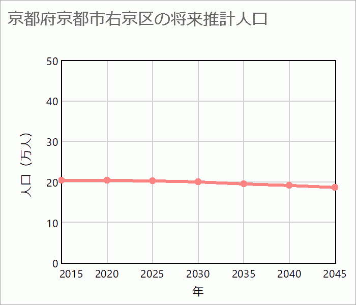 京都市右京区の将来推計人口