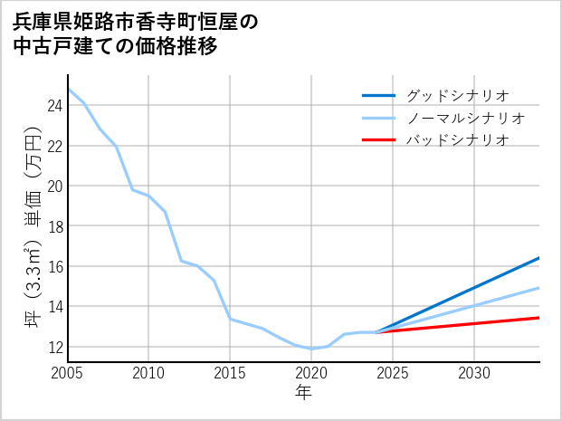 兵庫県姫路市香寺町恒屋の中古戸建て価格推移