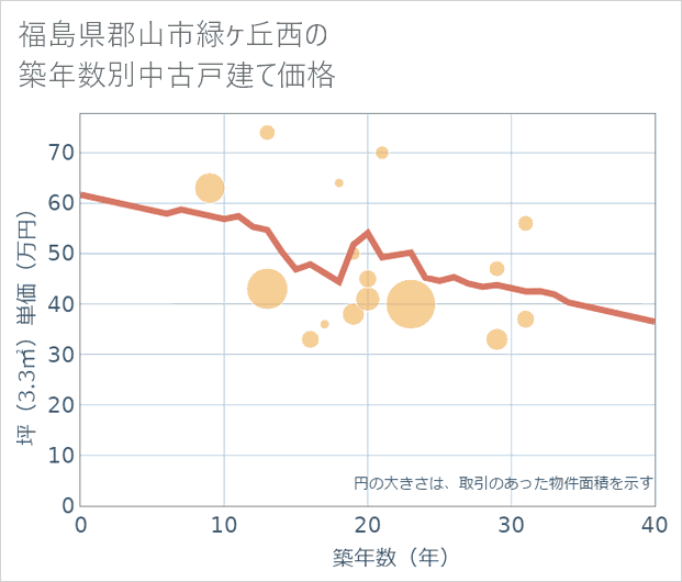 福島県郡山市緑ケ丘西の築年数別の中古戸建て坪単価