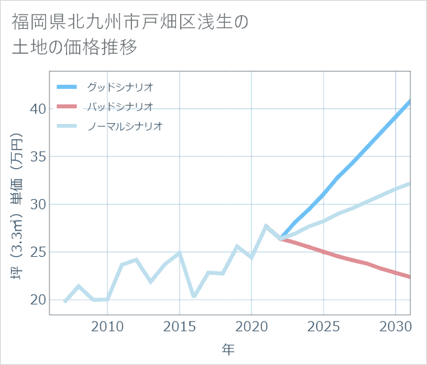 福岡県北九州市戸畑区浅生の土地価格推移