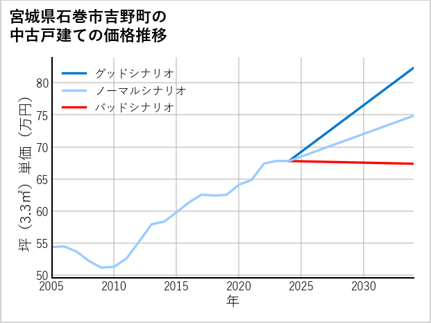宮城県石巻市吉野町の中古戸建て価格推移