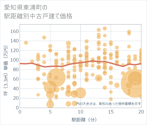 愛知県東浦町の徒歩距離別の中古戸建て坪単価