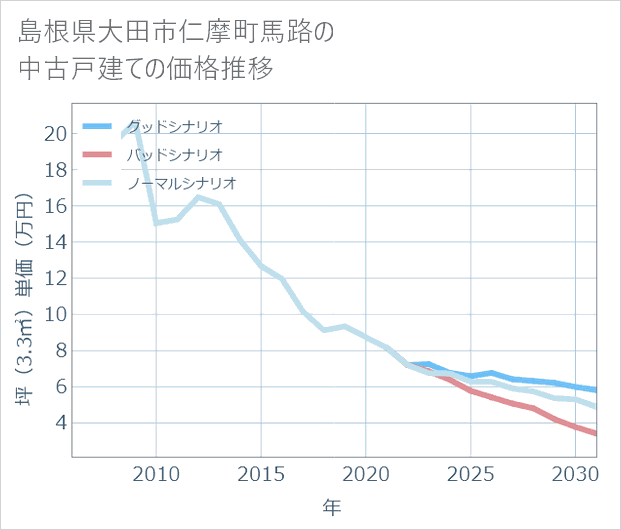 島根県大田市仁摩町馬路の中古戸建て価格推移