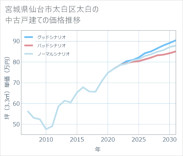 宮城県仙台市太白区太白の中古戸建て価格推移