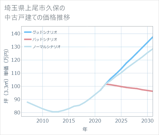 埼玉県上尾市久保の中古戸建て価格推移
