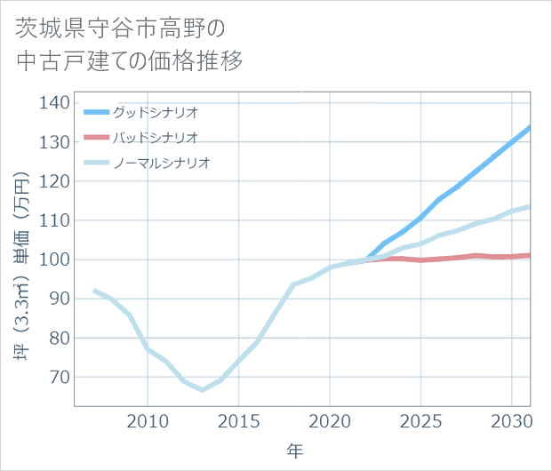 茨城県守谷市高野の中古戸建て価格推移