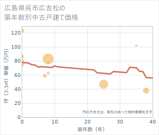広島県呉市広吉松の築年数別の中古戸建て坪単価
