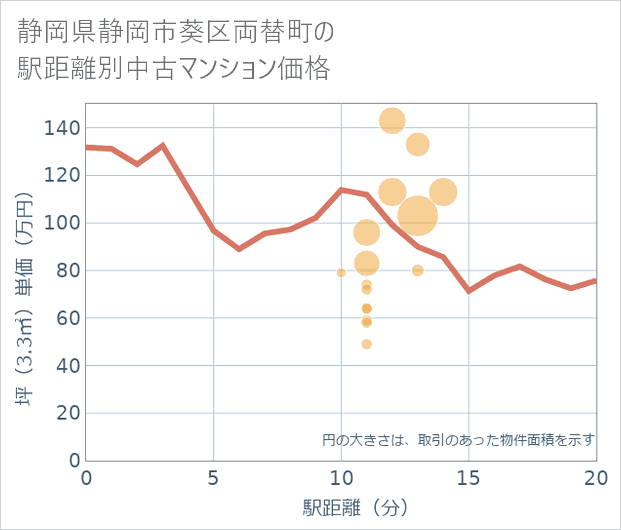 静岡県静岡市葵区両替町の徒歩距離別の中古マンション坪単価