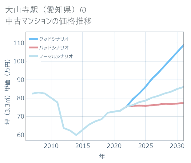 大山寺駅(愛知県)の中古マンション価格推移