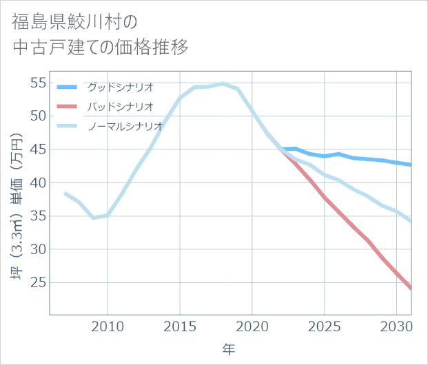 福島県鮫川村の中古戸建て価格推移