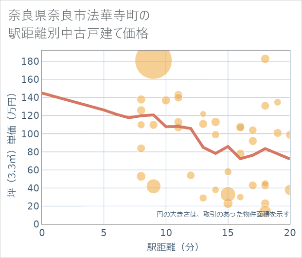 奈良県奈良市法華寺町の徒歩距離別の中古戸建て坪単価