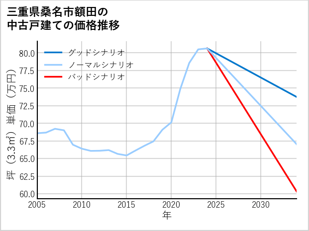 三重県桑名市額田の中古戸建て価格推移