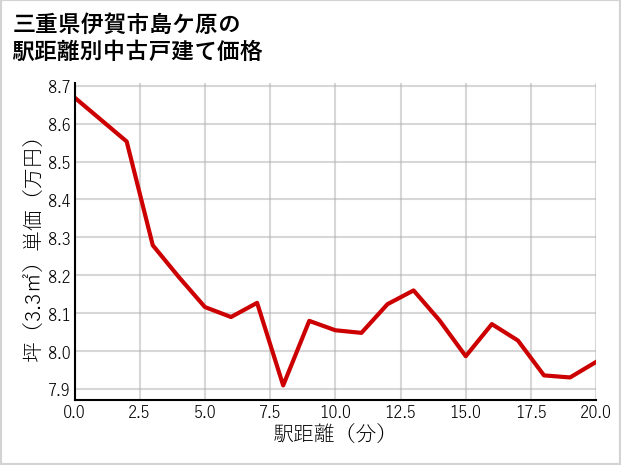 三重県伊賀市島ケ原の徒歩距離別の中古戸建て坪単価