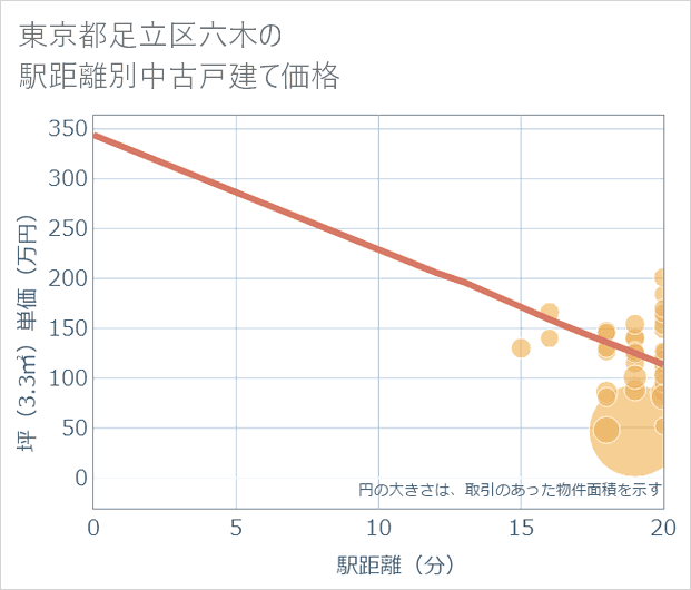 東京都足立区六木の徒歩距離別の中古戸建て坪単価