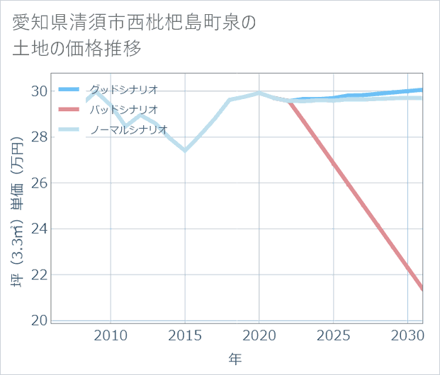 愛知県清須市西枇杷島町泉の土地価格推移