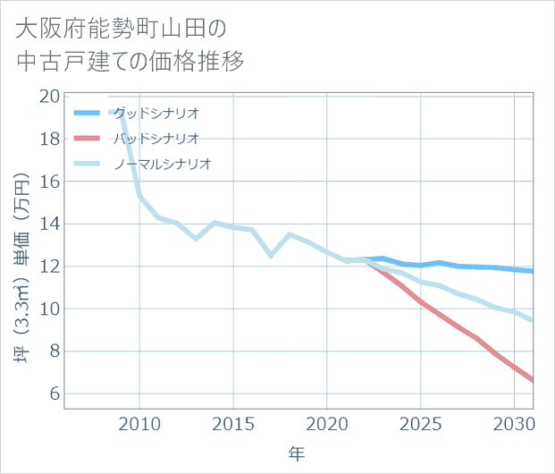 大阪府能勢町山田の中古戸建て価格推移