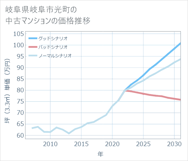 岐阜県岐阜市光町の中古マンション価格推移