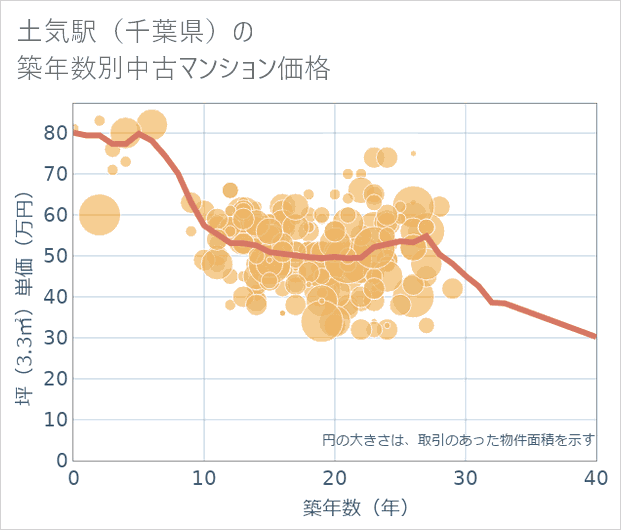 土気駅（千葉県）の築年数別の中古マンション坪単価