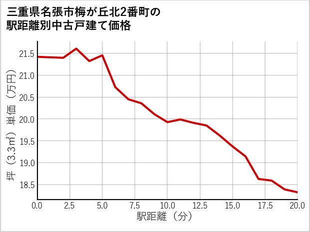 三重県名張市梅が丘北2番町の徒歩距離別の中古戸建て坪単価