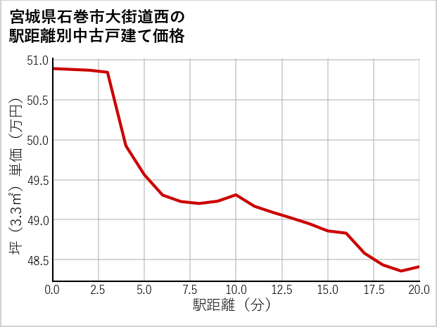 宮城県石巻市大街道西の徒歩距離別の中古戸建て坪単価