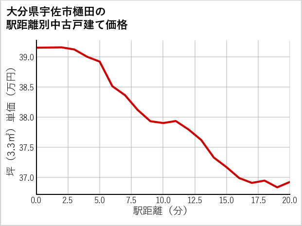 大分県宇佐市樋田の徒歩距離別の中古戸建て坪単価
