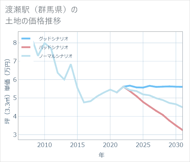 渡瀬駅(群馬県)の土地価格推移