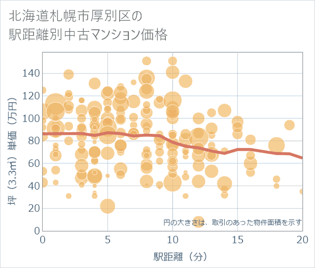北海道札幌市厚別区の徒歩距離別の中古マンション坪単価