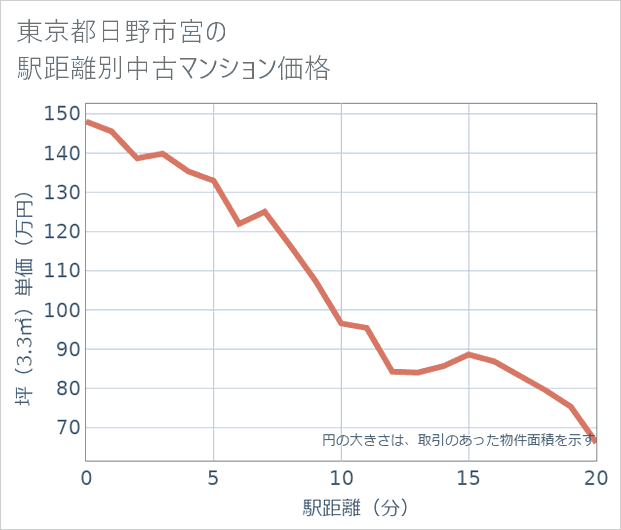 東京都日野市宮の徒歩距離別の中古マンション坪単価