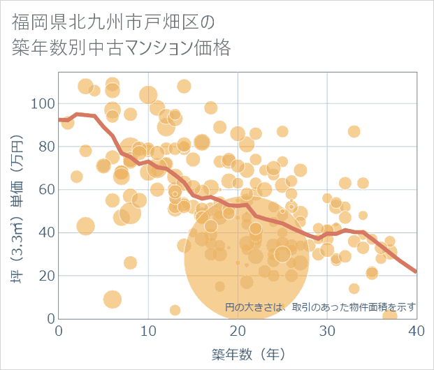 福岡県北九州市戸畑区の築年数別の中古マンション坪単価