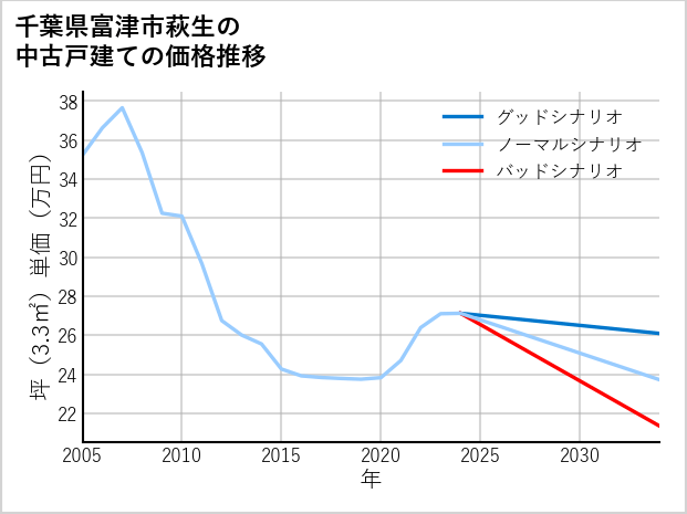 千葉県富津市萩生の中古戸建て価格推移