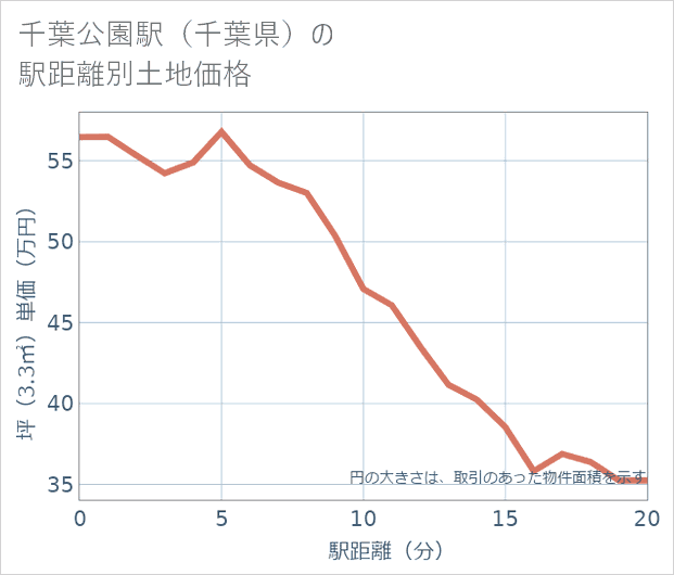 千葉公園駅(千葉県)の徒歩距離別の土地坪単価