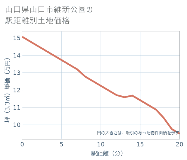 山口県山口市維新公園の徒歩距離別の土地坪単価