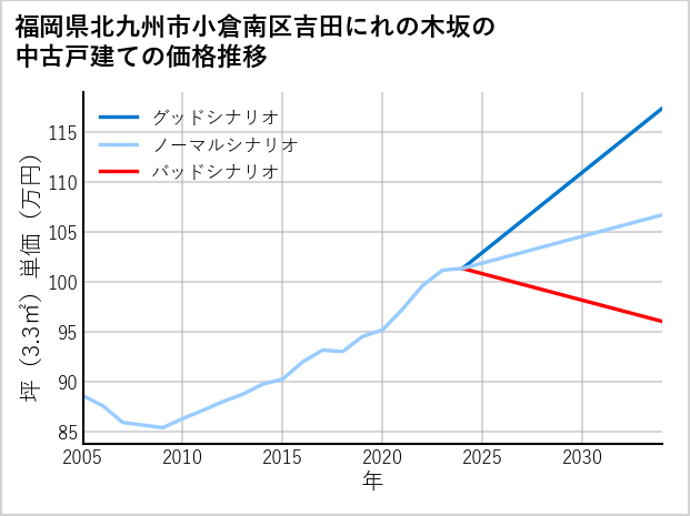 福岡県北九州市小倉南区吉田にれの木坂の中古戸建て価格推移