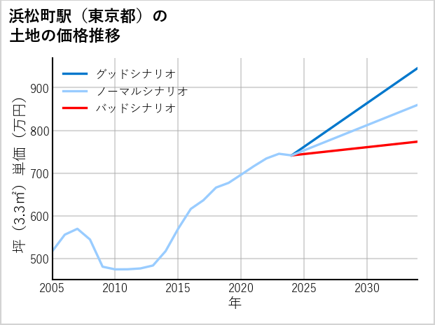 浜松町駅（東京都）の土地価格推移
