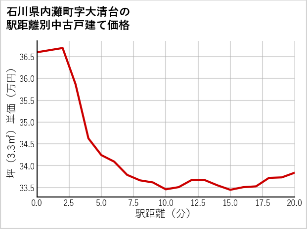 石川県内灘町大清台の徒歩距離別の中古戸建て坪単価