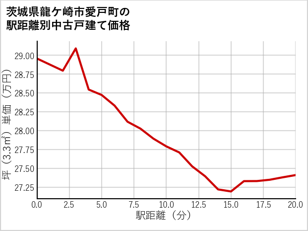 茨城県龍ケ崎市愛戸町の徒歩距離別の中古戸建て坪単価