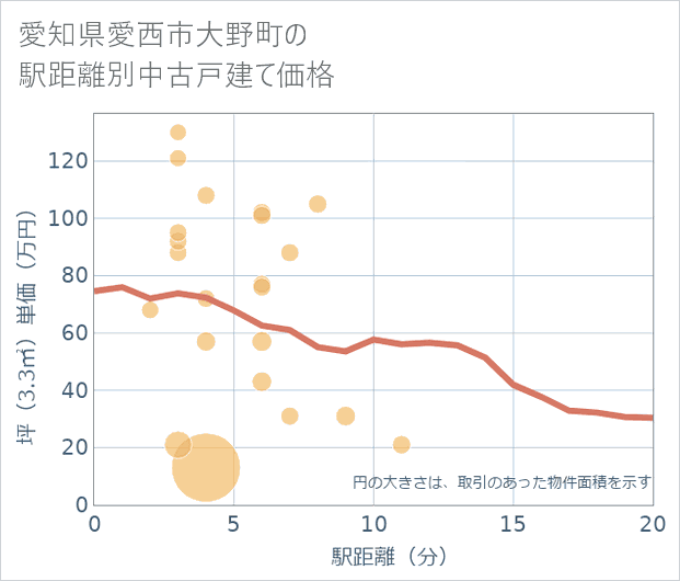 愛知県愛西市大野町の徒歩距離別の中古戸建て坪単価