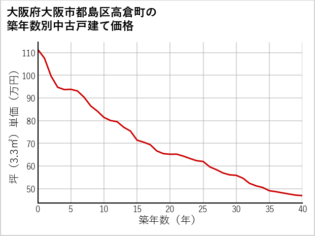 大阪府大阪市都島区高倉町の築年数別の中古戸建て坪単価