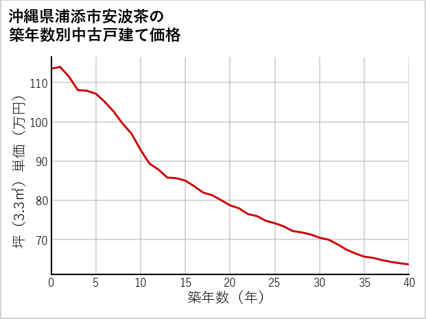 沖縄県浦添市安波茶の築年数別の中古戸建て坪単価
