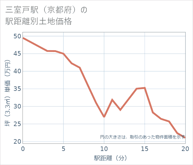 三室戸駅(京都府)の徒歩距離別の土地坪単価