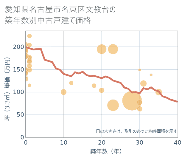 愛知県名古屋市名東区文教台の築年数別の中古戸建て坪単価