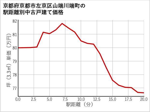 京都府京都市左京区山端川端町の徒歩距離別の中古戸建て坪単価