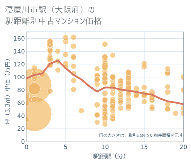 寝屋川市駅(大阪府)の徒歩距離別の中古マンション坪単価