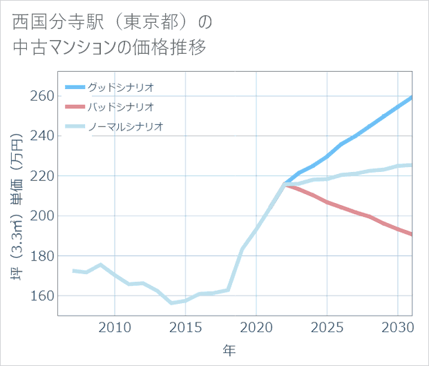 西国分寺駅(東京都)の中古マンション価格推移