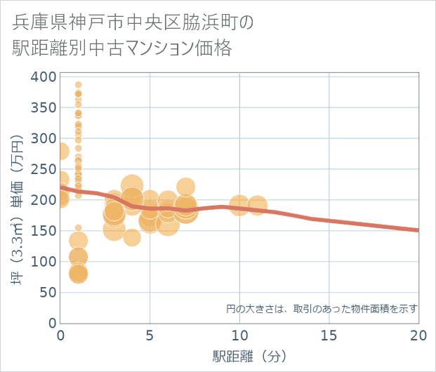 兵庫県神戸市中央区脇浜町の徒歩距離別の中古マンション坪単価