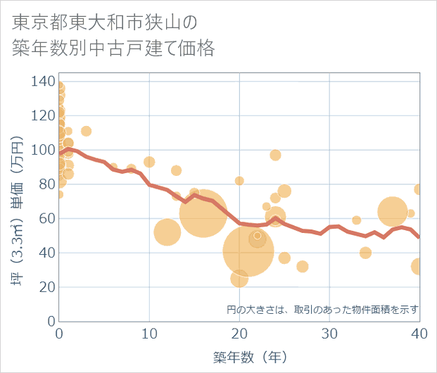東京都東大和市狭山の築年数別の中古戸建て坪単価