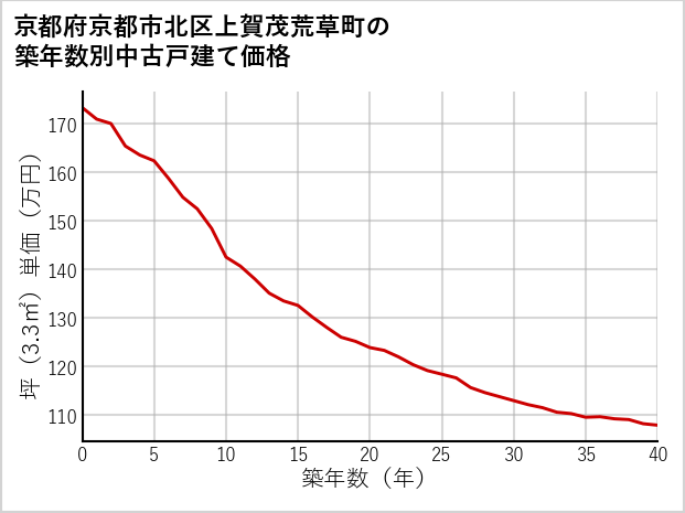 京都府京都市北区上賀茂荒草町の築年数別の中古戸建て坪単価
