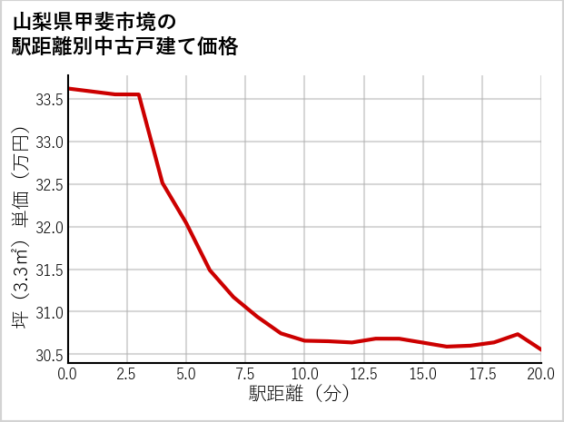 山梨県甲斐市境の徒歩距離別の中古戸建て坪単価