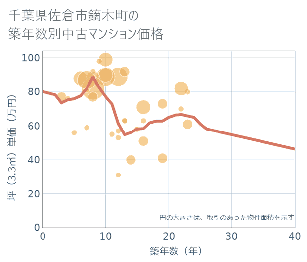 千葉県佐倉市鏑木町の築年数別の中古マンション坪単価