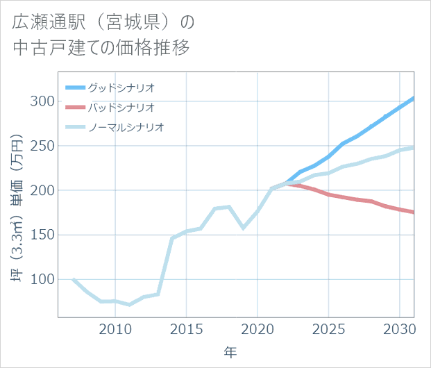 広瀬通駅(宮城県)の中古戸建て価格推移